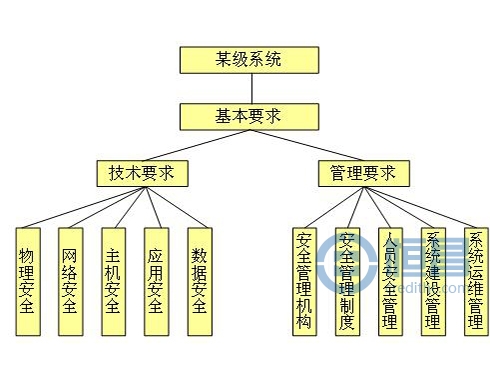 恒昌公司等級保護大事記