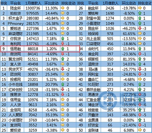 恒易融榜上有名 穩(wěn)健發(fā)展博信賴(lài)